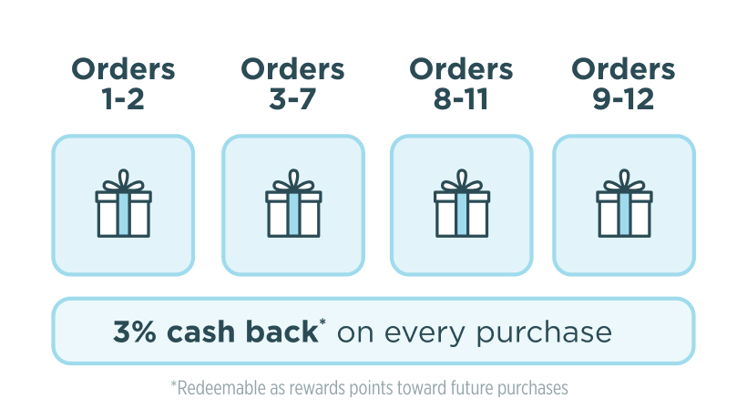 Stay consistent with your wellness routine and earn gifts you’ll love.