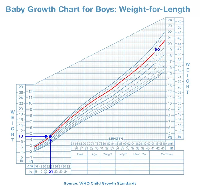 مخطط نمو الطفل للأولاد: الوزن بالنسبة للطول