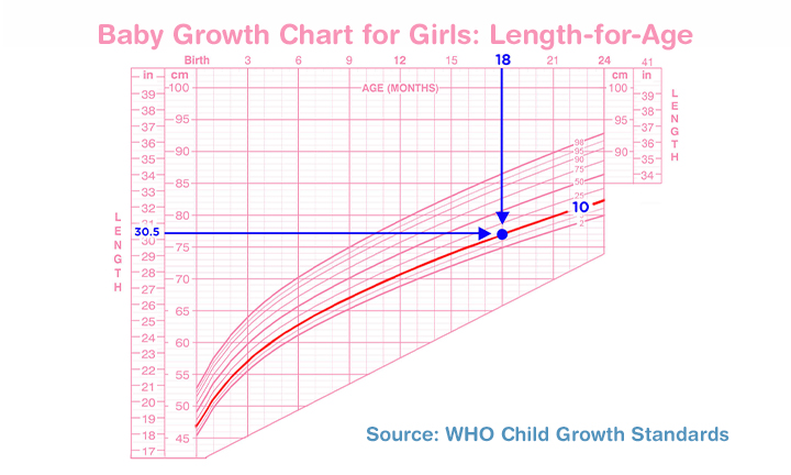 تعلّمي كيفية قراءة مخطط نمو الطفل ووزنه | بامبرز السعودية