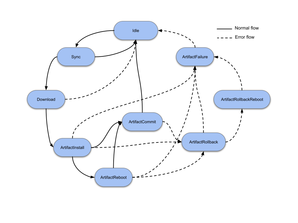 Source: docs.mender.io States - Flow Diagram