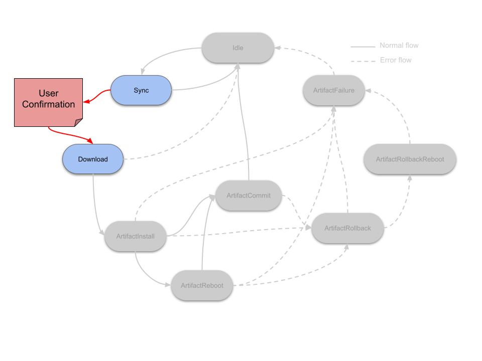 Source: docs.mender.io User Confirmation - Flow Diagram