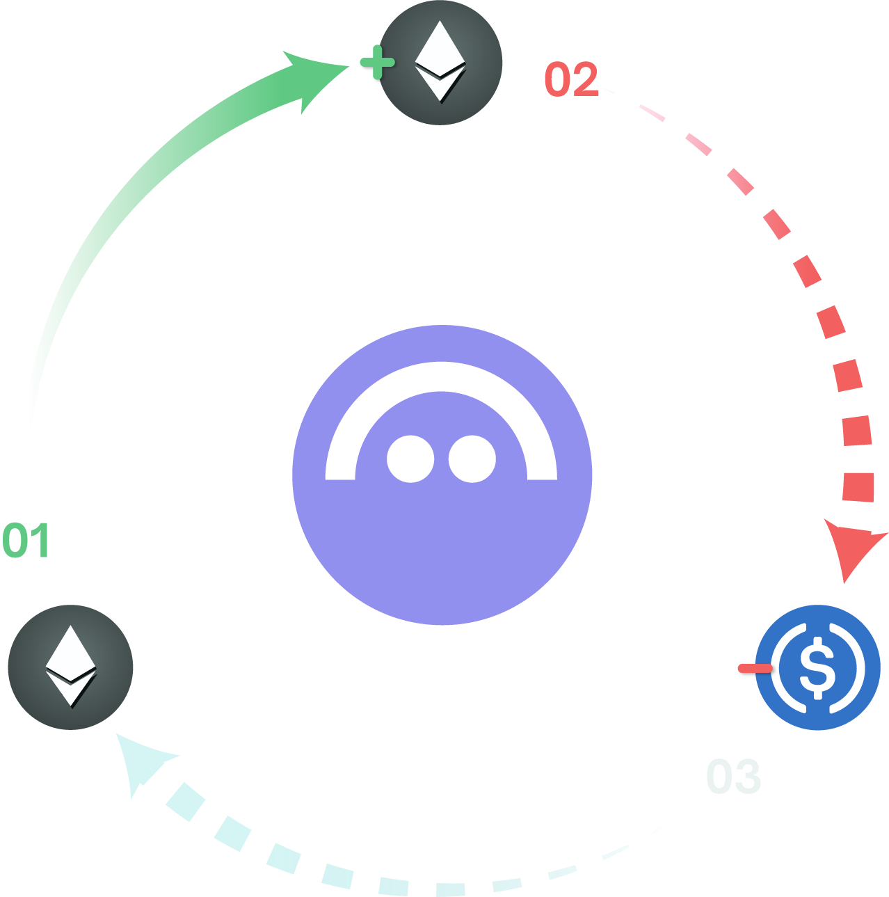 Trade ETH with up to 3x leverage and liquidation protection | Index Coop