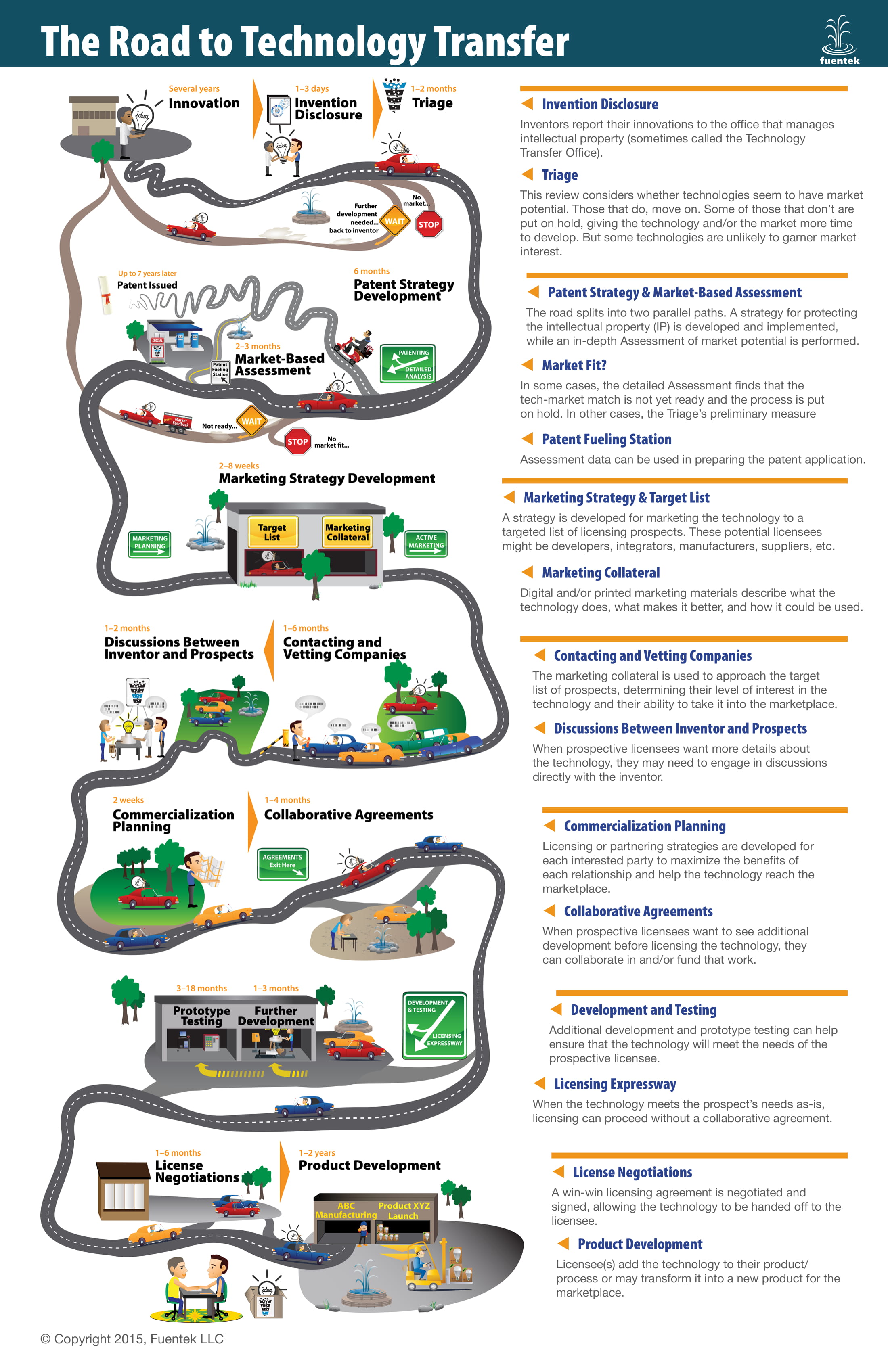 Road-to-Tech-Transfer Fuentek-infographic English-1