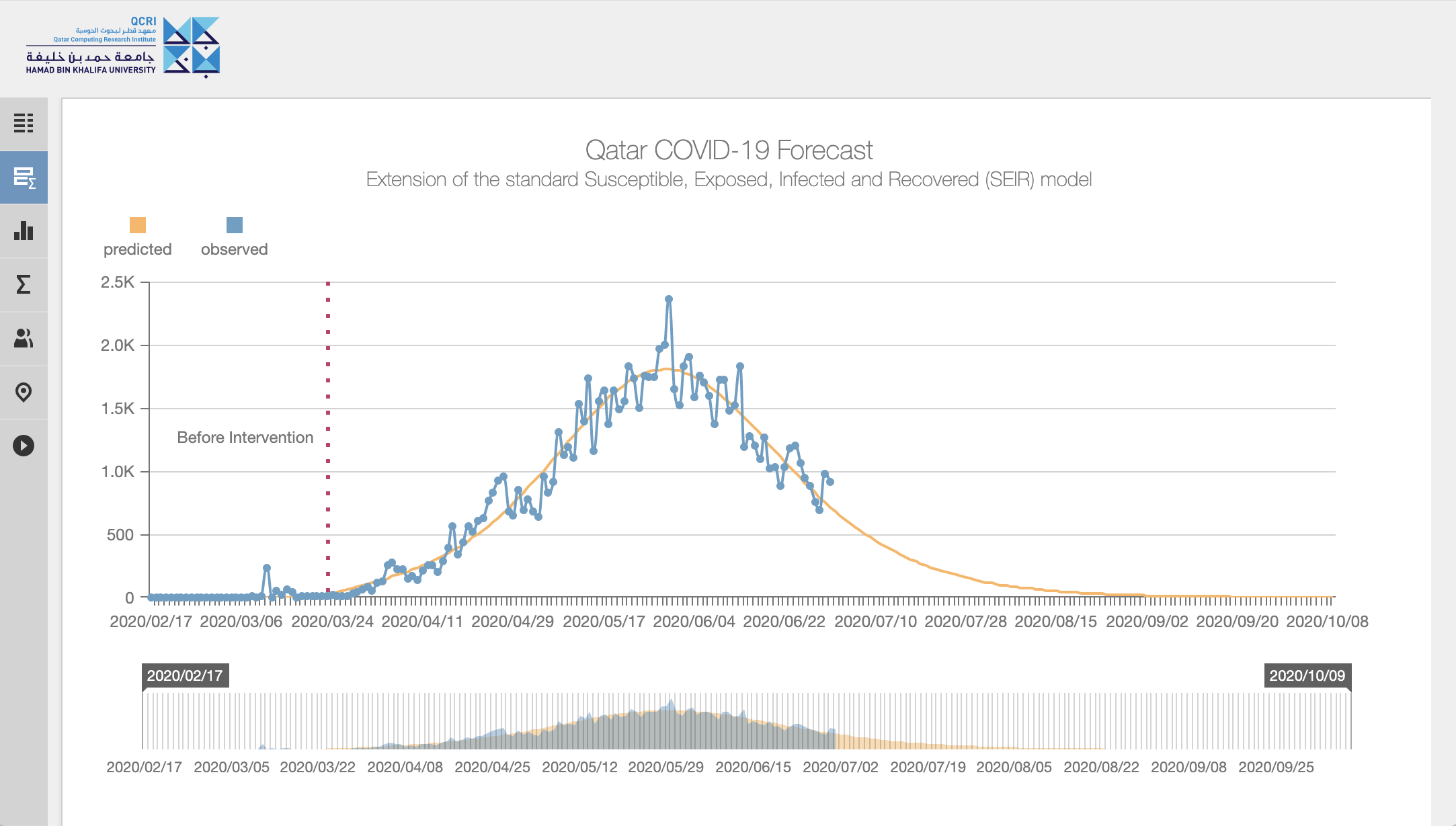 Image 2 - Qatar COVID situation dashboard