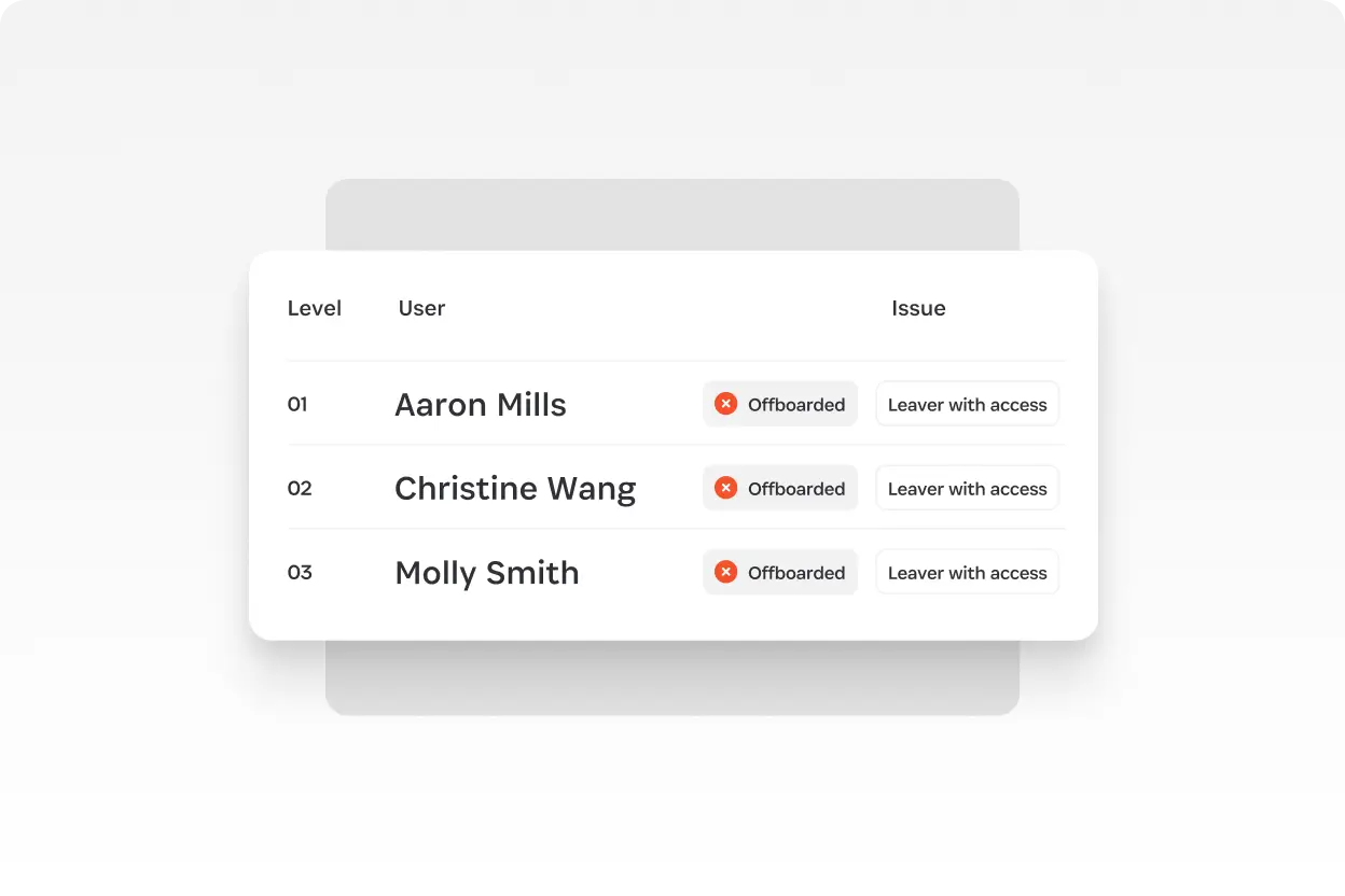 Table of users with offboarding status and an issue label indicating remaining access.
