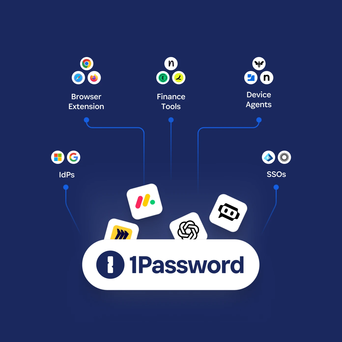 示意图展示 1Password 如何连接到 SSO、财务工具、设备代理和浏览器扩展程序，以发现 SaaS。