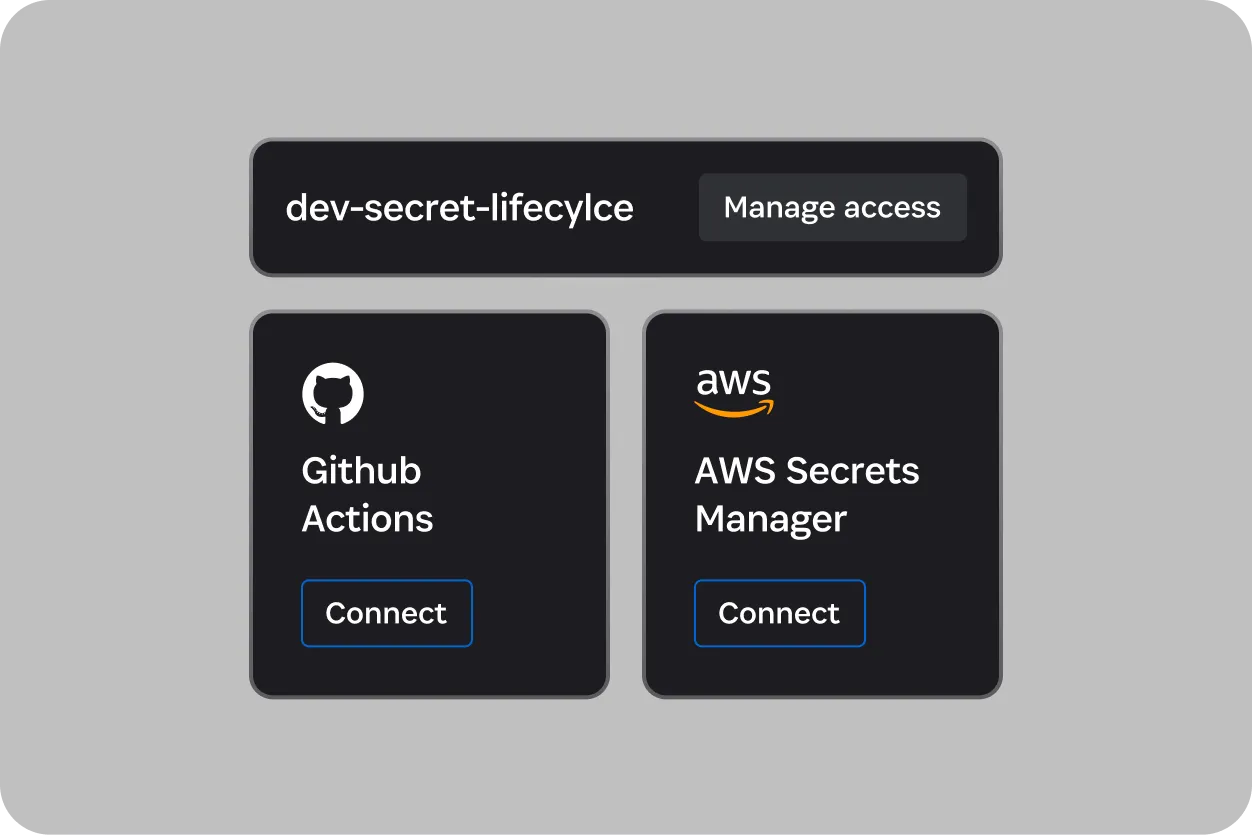 開発者向け機密情報を管理するためにGitHub ActionsやAWS Secrets Managerを接続するオプションが表示された1Passwordのインターフェース。