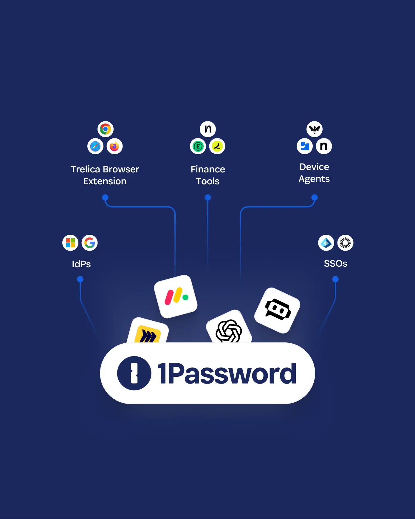 Diagram showing 1Password connecting to SSOs, finance tools, device agents, and browser extensions for SaaS discovery