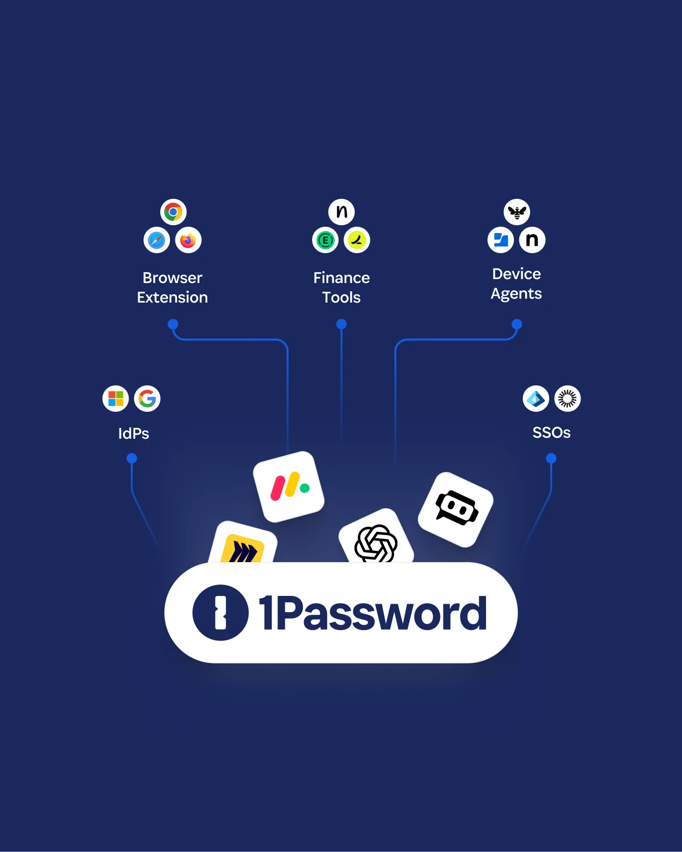 Diagram showing 1Password connecting to SSOs, finance tools, device agents, and browser extensions for SaaS discovery
