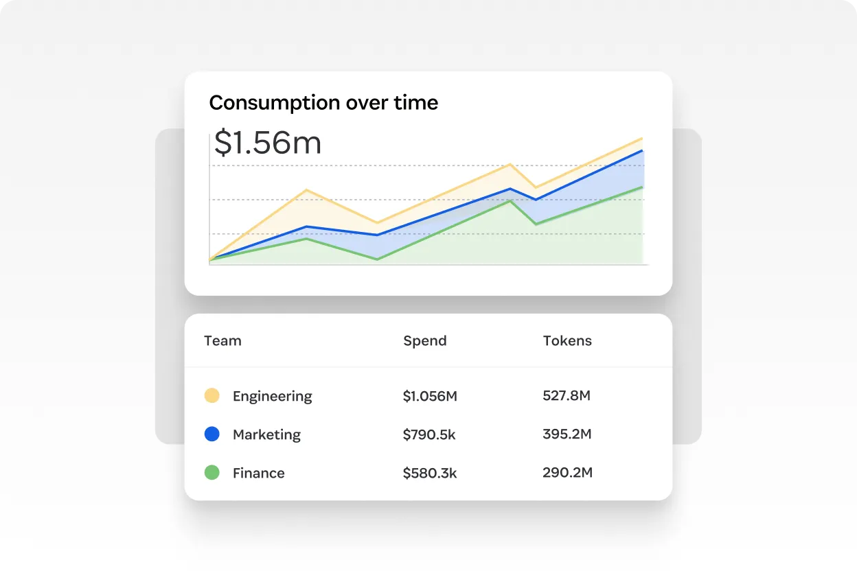 Grafico del consumo di AI nel tempo in 1Password, con suddivisione di spesa, crediti e token per team di ingegneria e marketing.