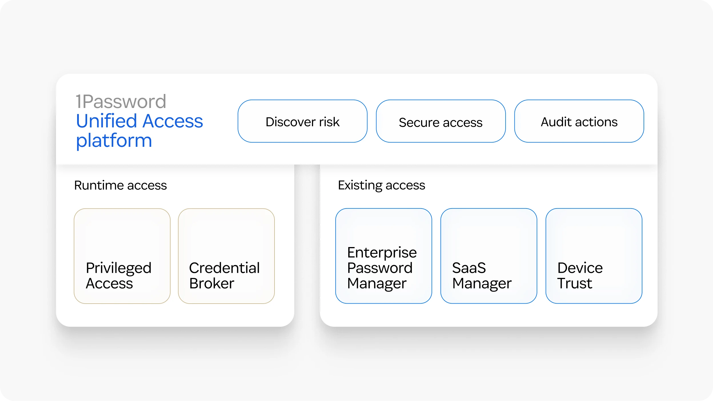 Diagram of the Unified Access platform detailing runtime and existing access capabilities like password and SaaS management.