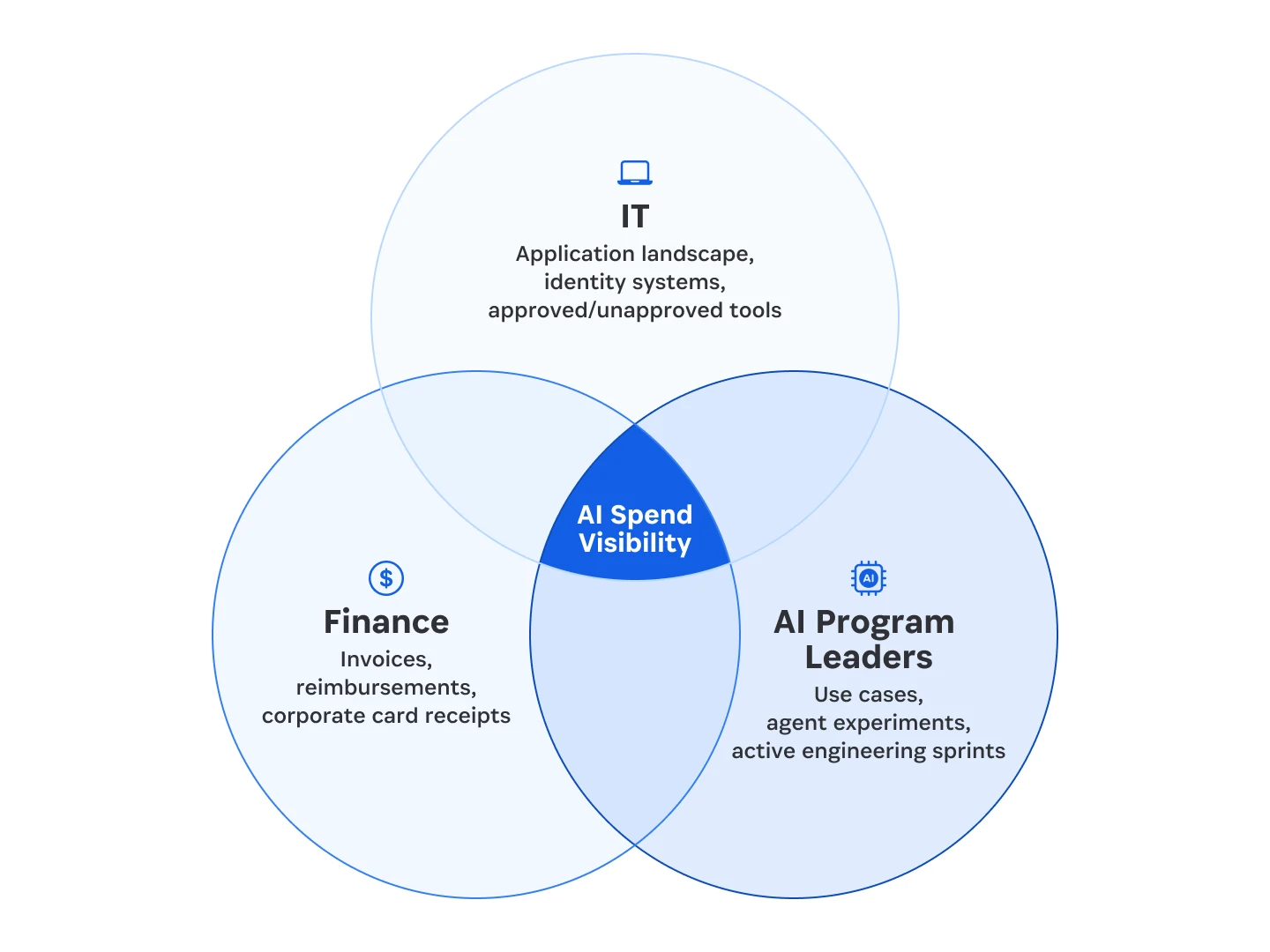 Venn diagram with Finance, IT, and AI program leaders in each of the 3 circles. Where the circles intersect, the label is AI spend visibility