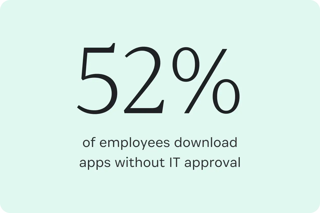 A quote image that says, "52% of employees download apps without IT approval".