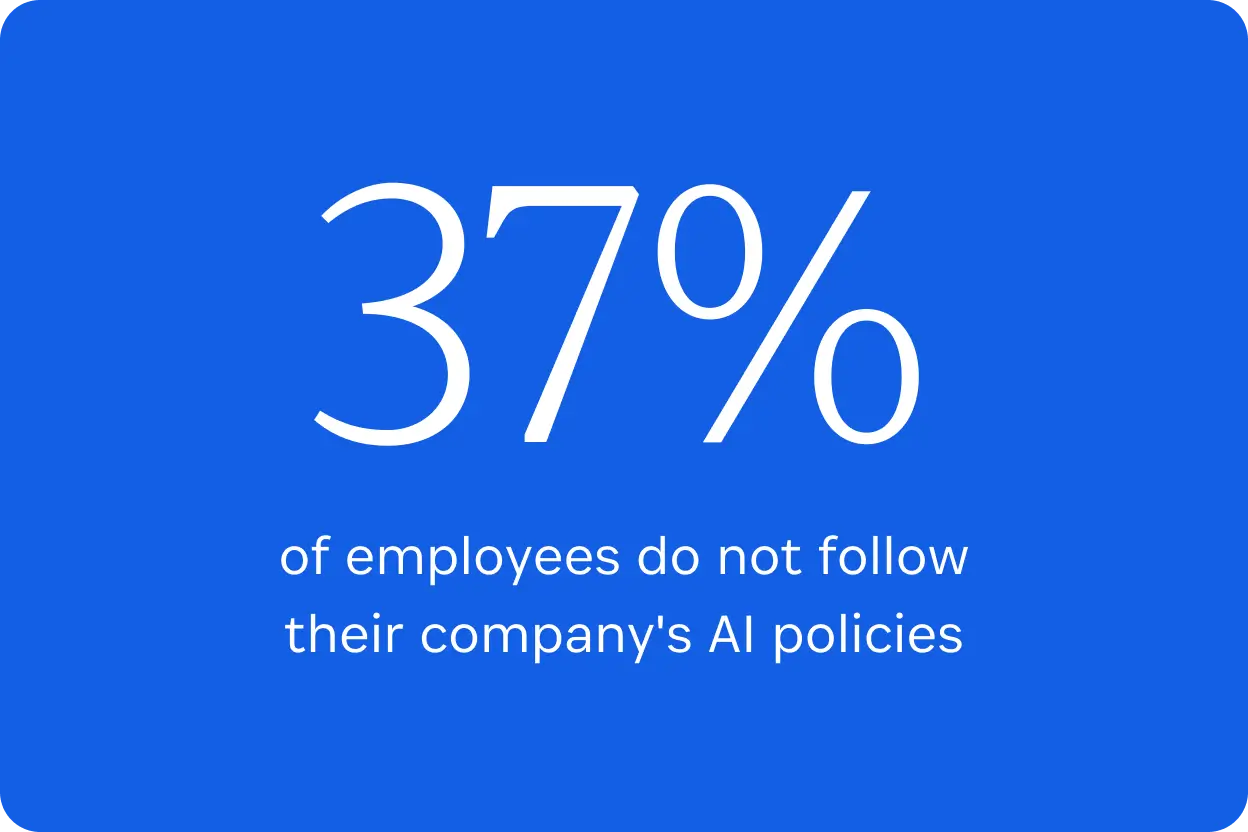 A quote image that says, "37% of employees do not follow their company's AI policies"