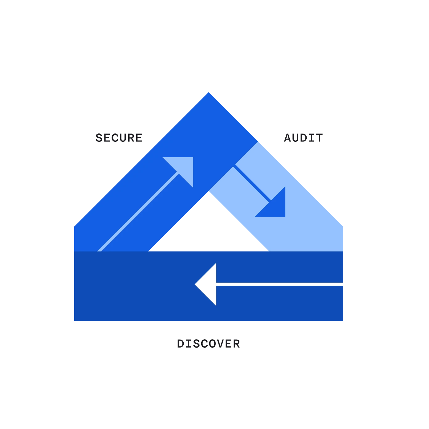Extended Access Management diagram showing a loop between Discover, Audit, and Secure.