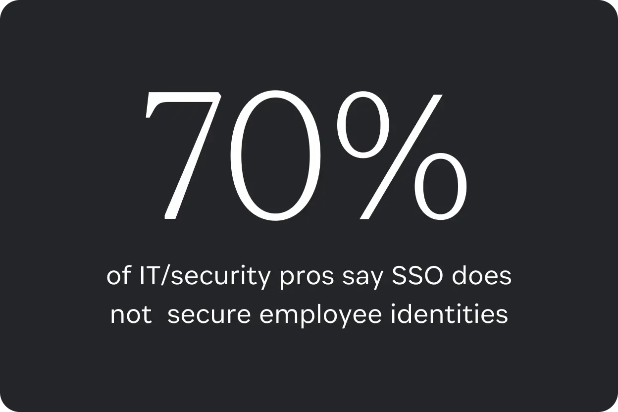 A quote image that says, "70% of IT/security pros say SSO does not secure employee identities".