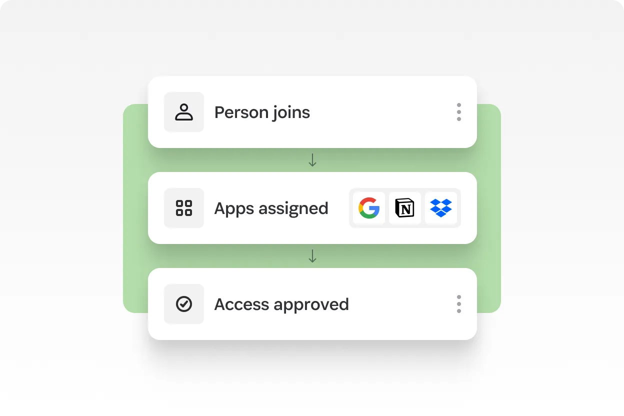 Automated license assignment workflow showing new employee onboarding with apps like Google, Notion, and Dropbox