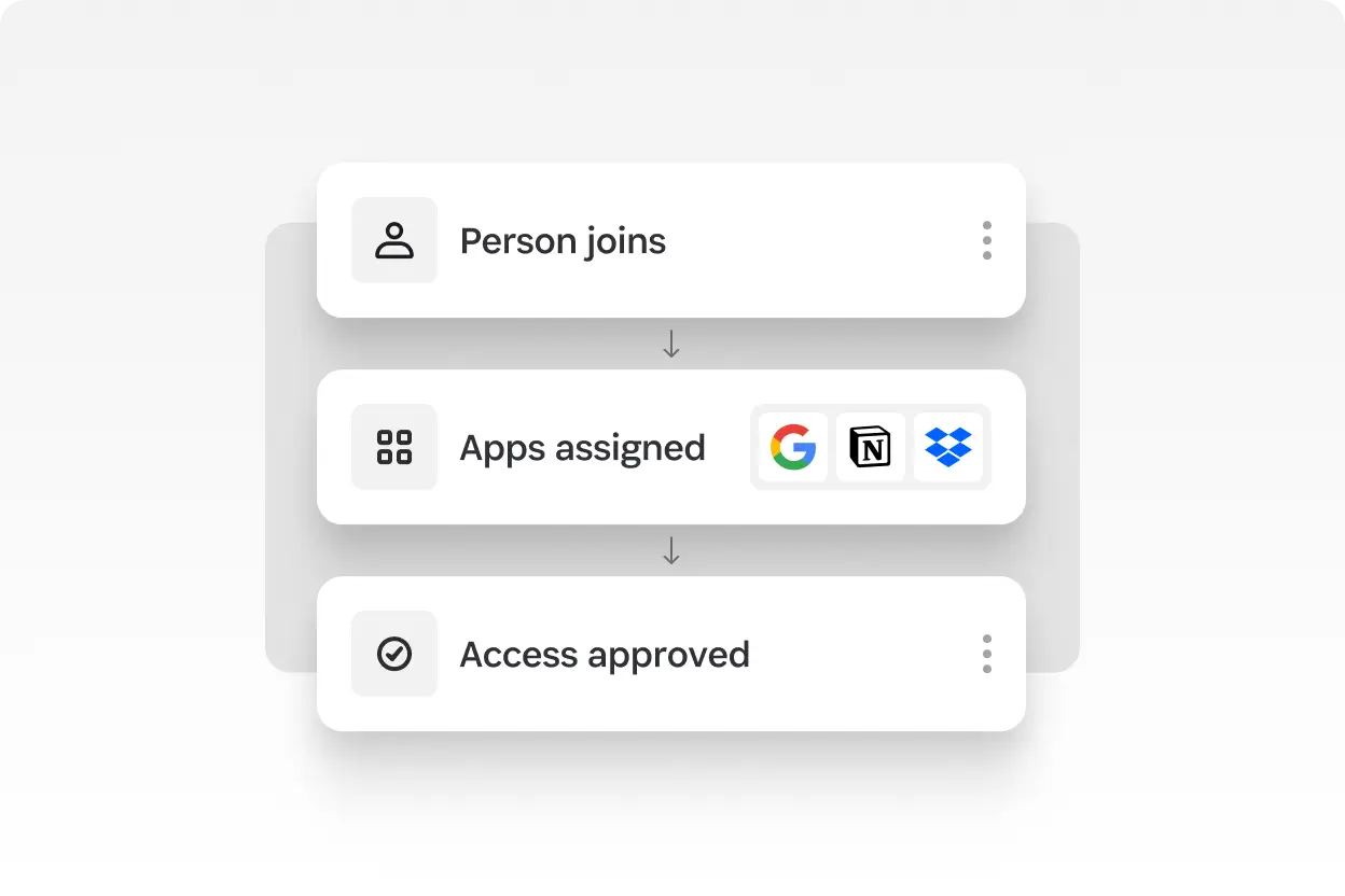 Workflow cards showing onboarding steps: person joins, apps assigned (Google, Notion, Dropbox), and access approved.