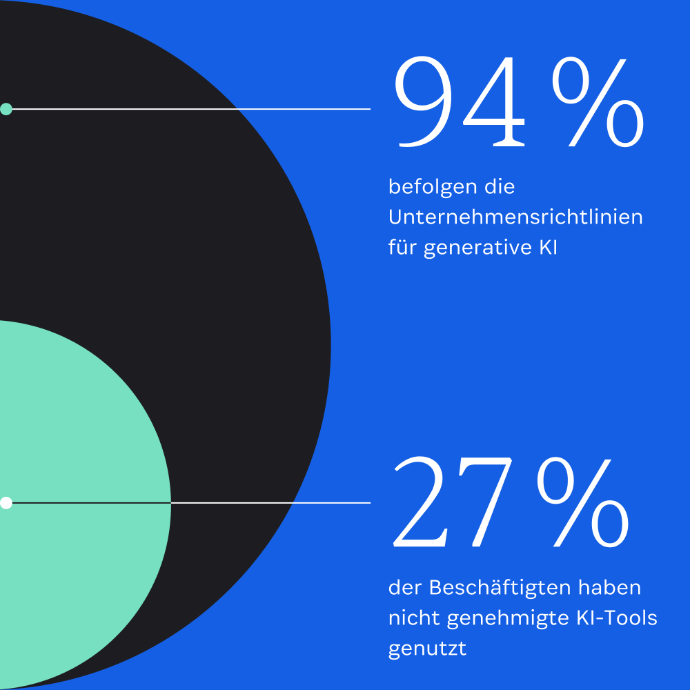 KI-Nutzung im Unternehmen: 27 Prozent verwenden nicht genehmigte KI-Tools
