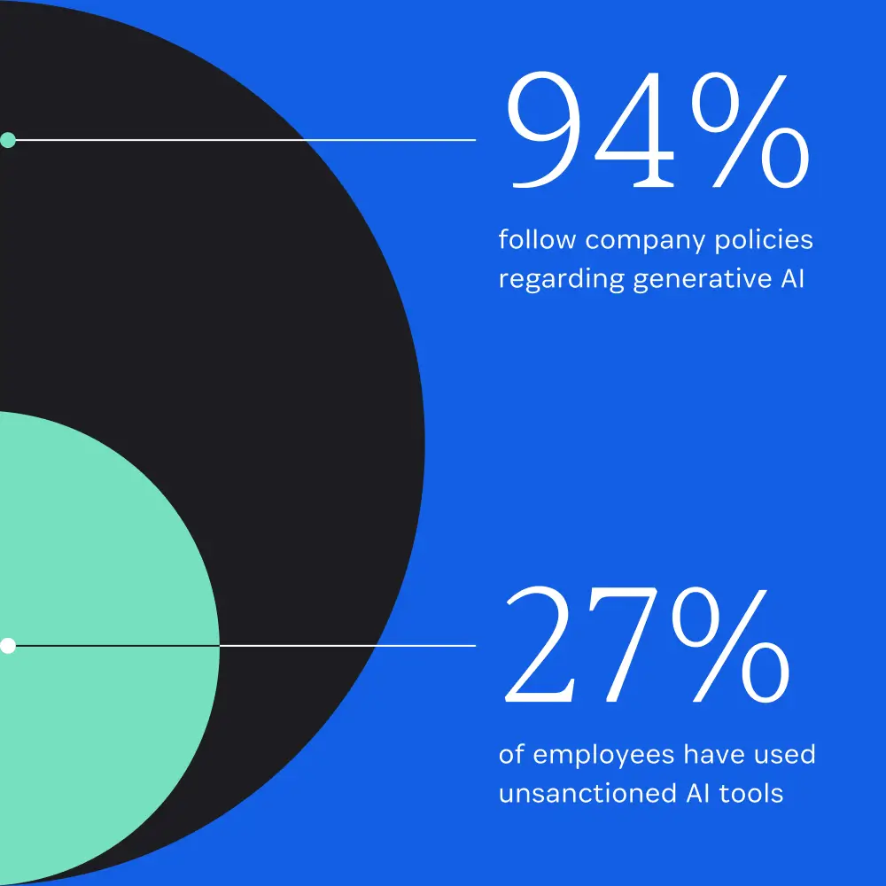 A quote graphic that says, "94% follow company policies regarding generative AI" as well as "37% only follow company AI policies 'most of the time'".