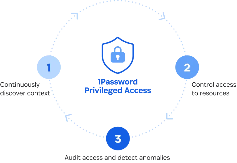 Diagram showing a circular three-step process: 1Password Privileged Access is in the middle, and the three steps around it are: 
1. Continuously deliver context
2. Control access to resources
3. Audit access and detect anomalies

Arrows loop around the circle, indicating the process is continuous. 