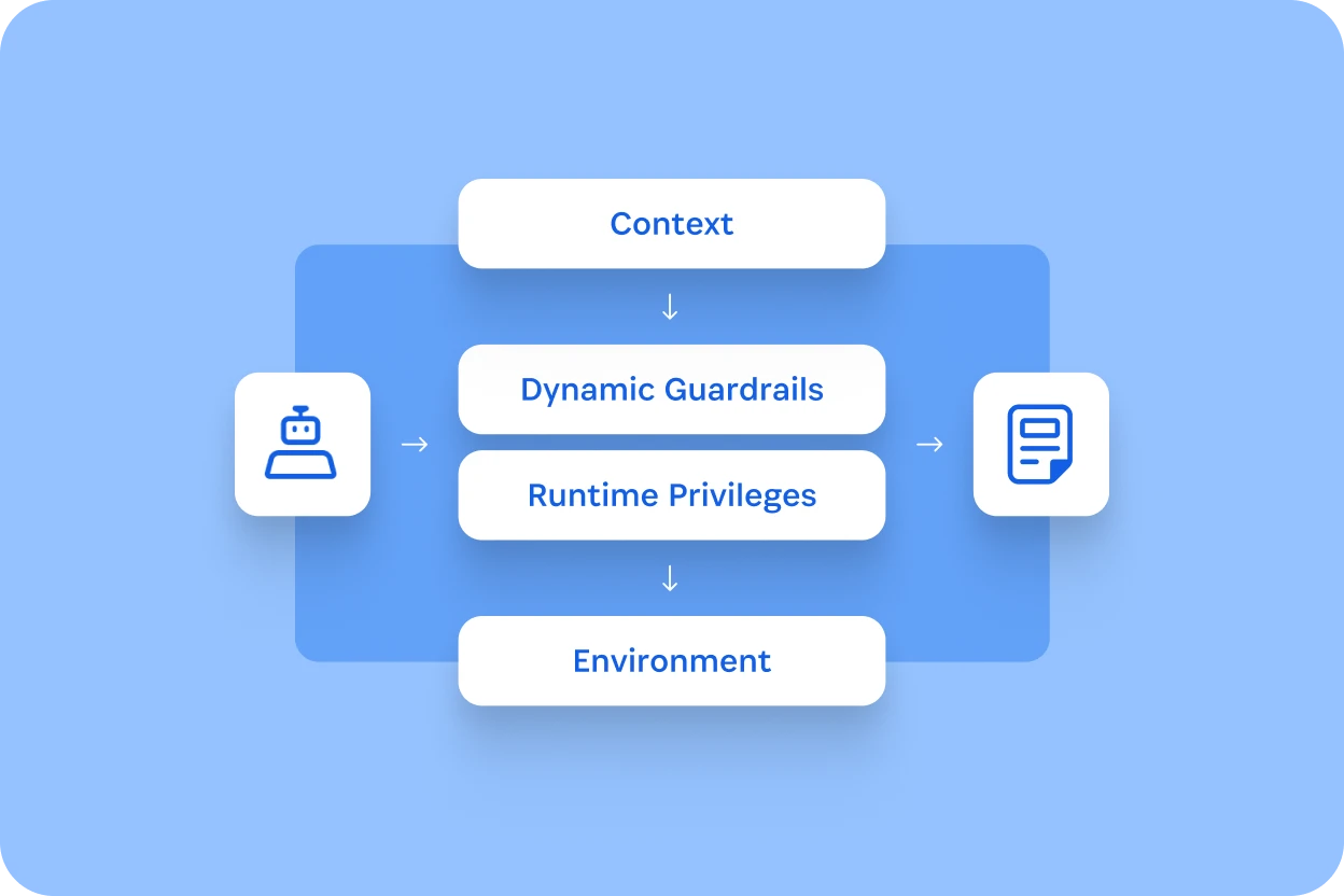 Diagram showing how Context and Environment inform Dynamic Guardrails and Runtime Privileges to secure access.
