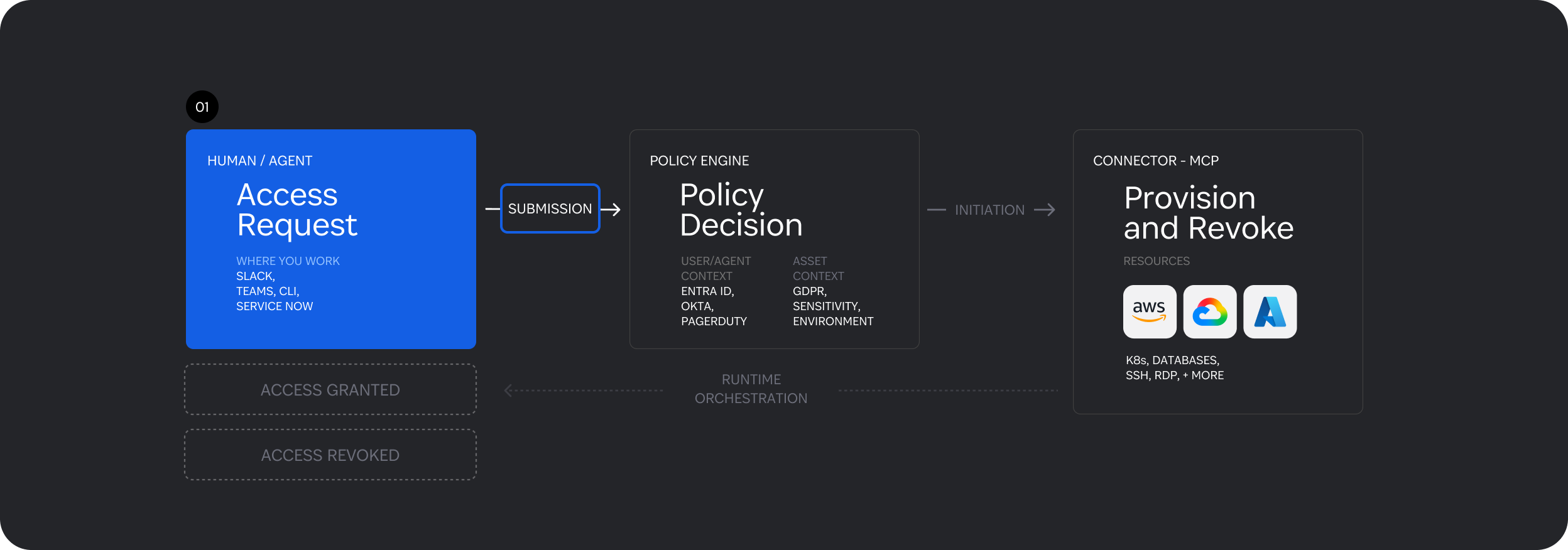 Workflow diagram showing access request submission, policy decision, and resource provisioning across three stages.