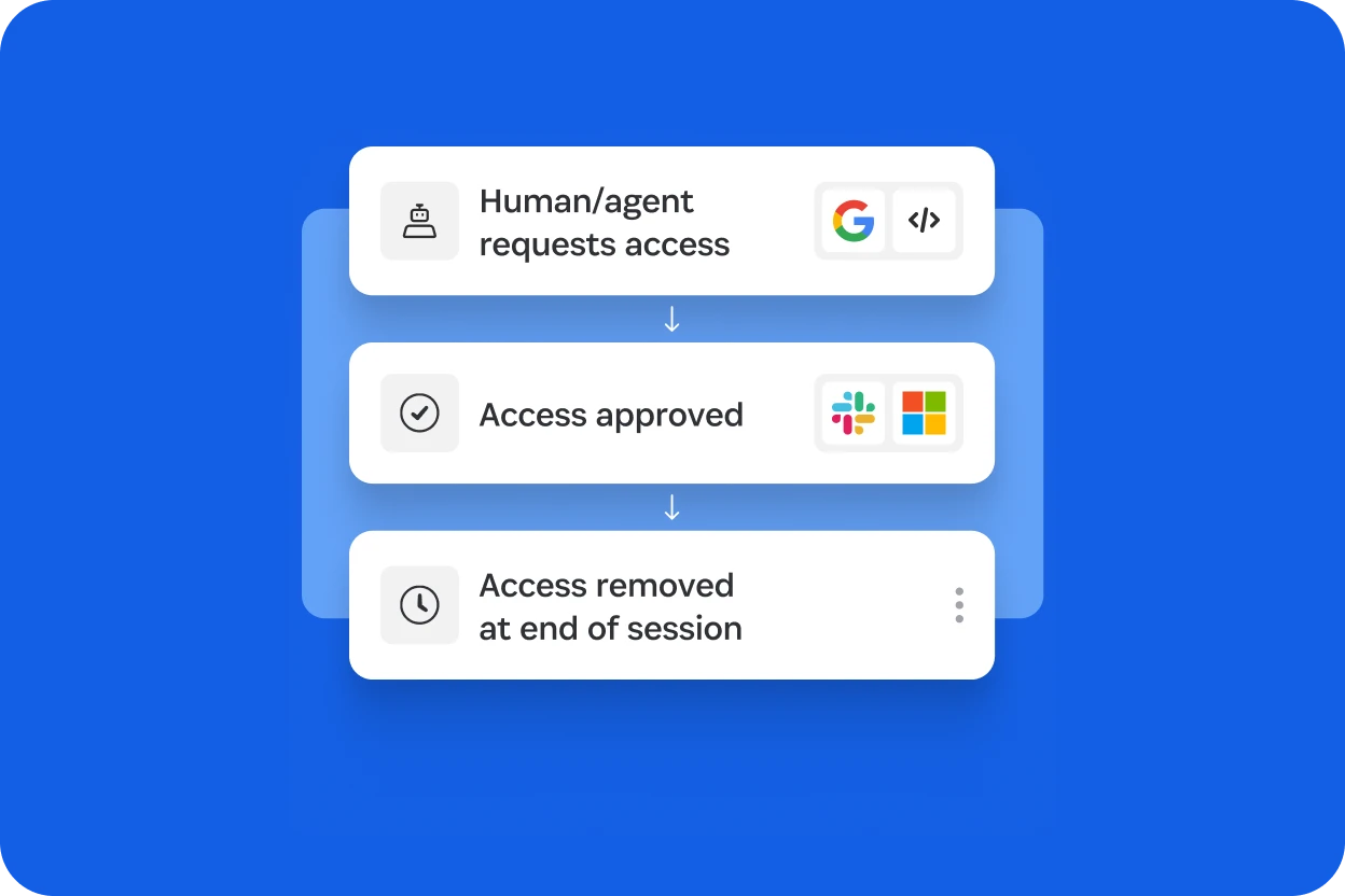 Workflow showing access request, approval, and automatic removal at session end with Google, Slack, and Microsoft logos