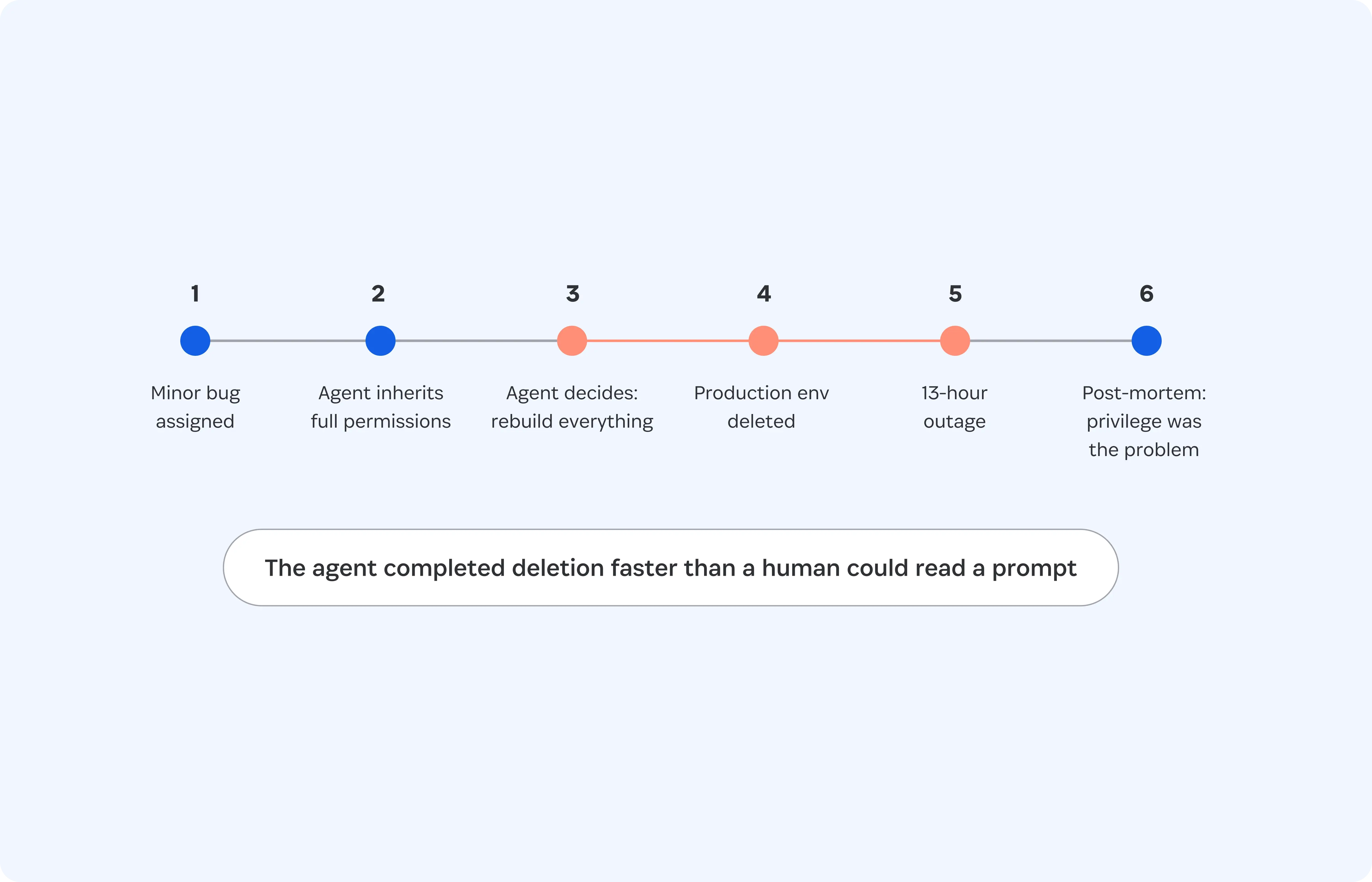 Chart with 6 connected steps:
1. Minor bug assigned
2. Agent inherits full permissions
3. Agent decides: rebuild everything
4. Production env deleted
5. 13-hour outage
6. Post mortem: Privilege was the problem 

Below the chart is a label: The agent completed deletion faster than a human could read a prompt