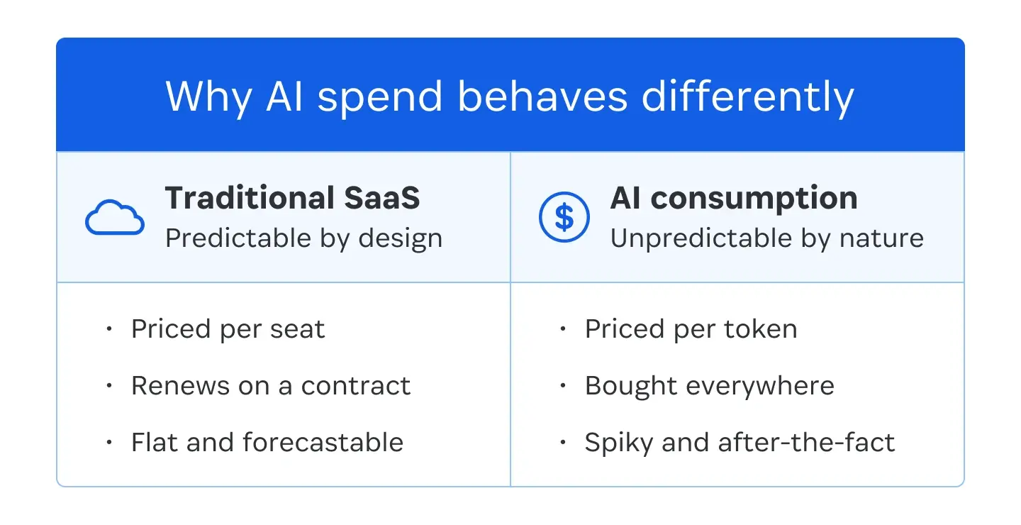 Table labeled "Why AI spend behaves differently"
The first column is for Traditional SaaS, and lists Predictable by design, Priced per seat, Renews on a contract, Flat and forecastable
The second column is for AI consumption, and lists Unpredictable by nature, Priced per token, bought everywhere, Spiky and after-the-fact