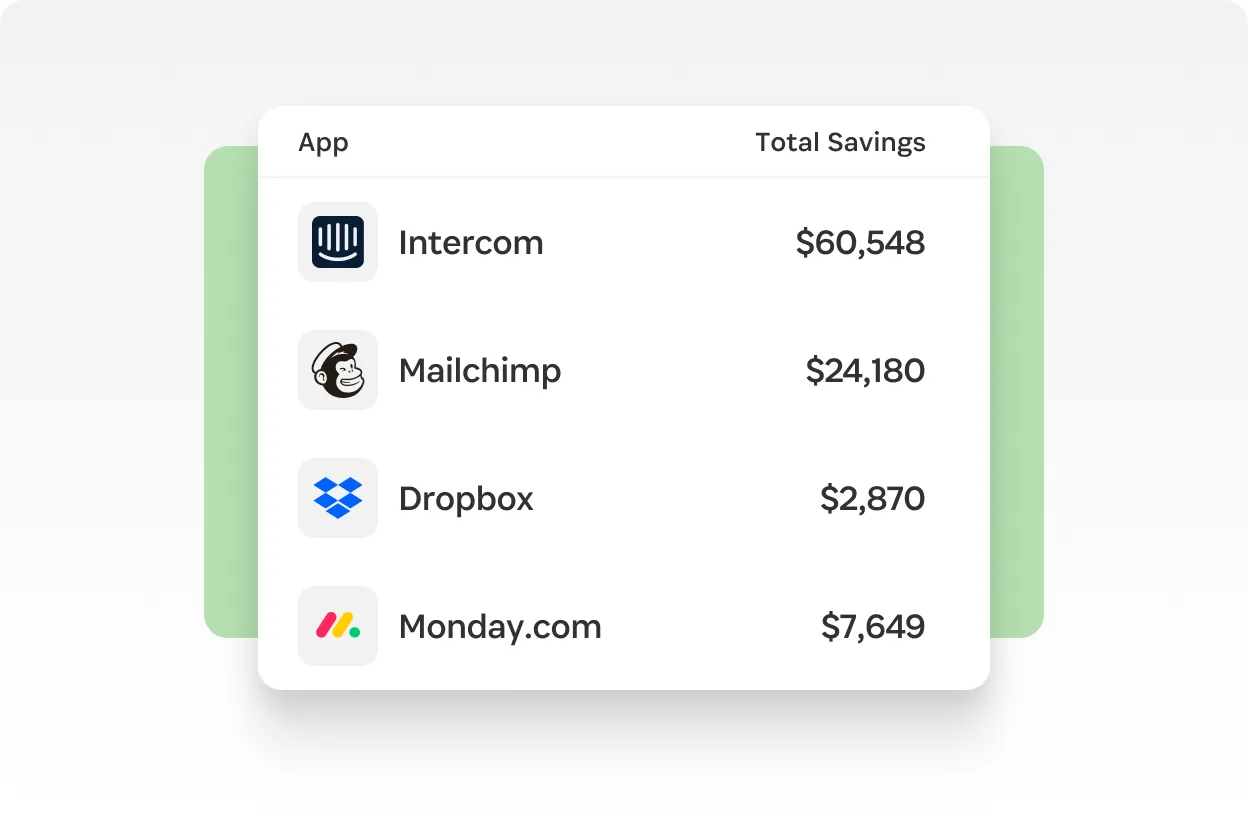 Savings report showing total cost reductions for apps like Intercom, Mailchimp, Dropbox, and Monday.com
