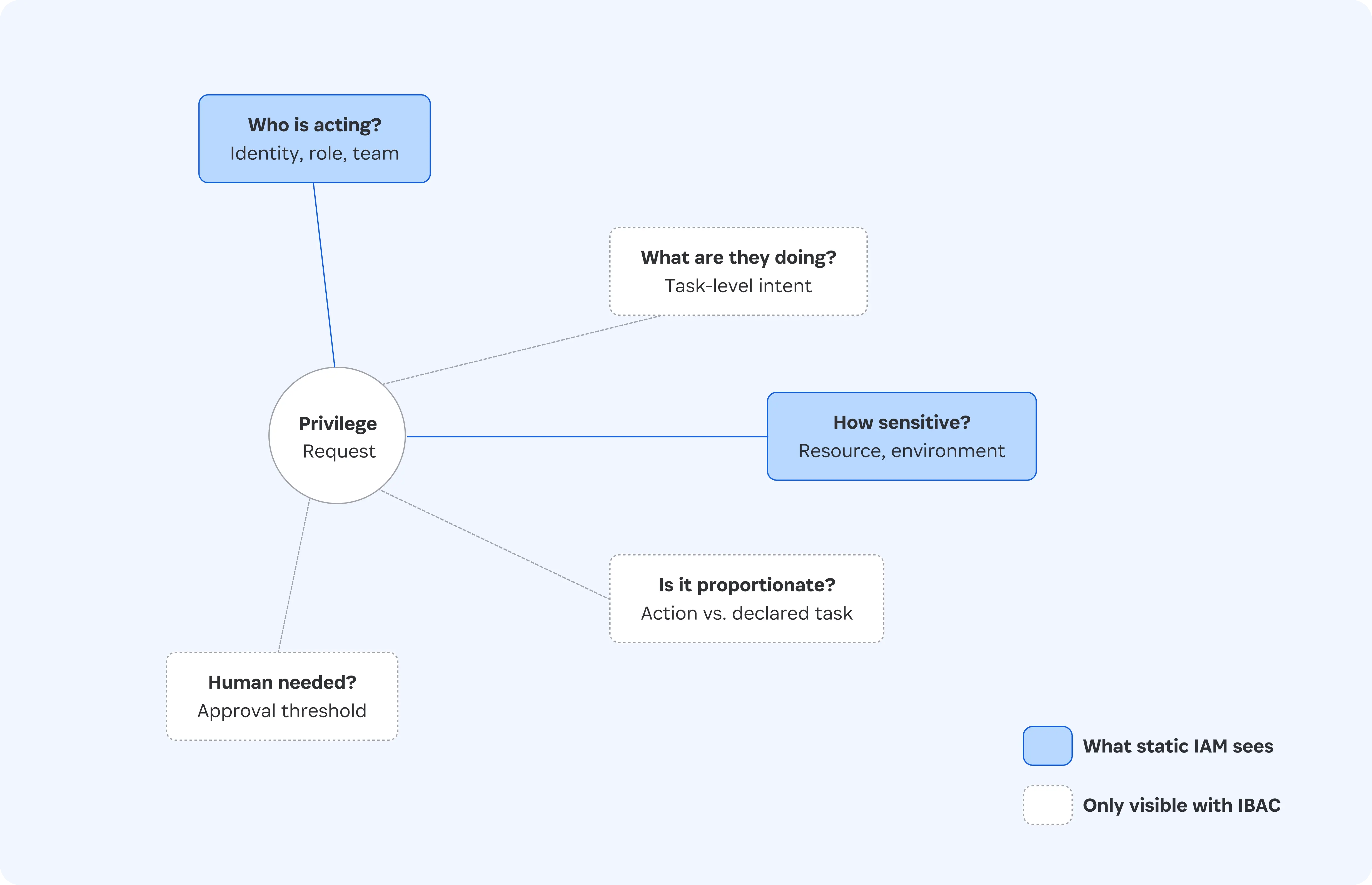 A chart with 5 labels pointing to a circle labeled "Privilege request"

2 of the labels are what static IAM sees:
1. Who is acting? Identity, role, team
2. How sensitive? Resource, environment

The remaining 3 are only visible with IBAC:
1. What are they doing? Task-level intent
2. Is it proportionate? Action vs. declared task
3. Human needed? Approval threshold