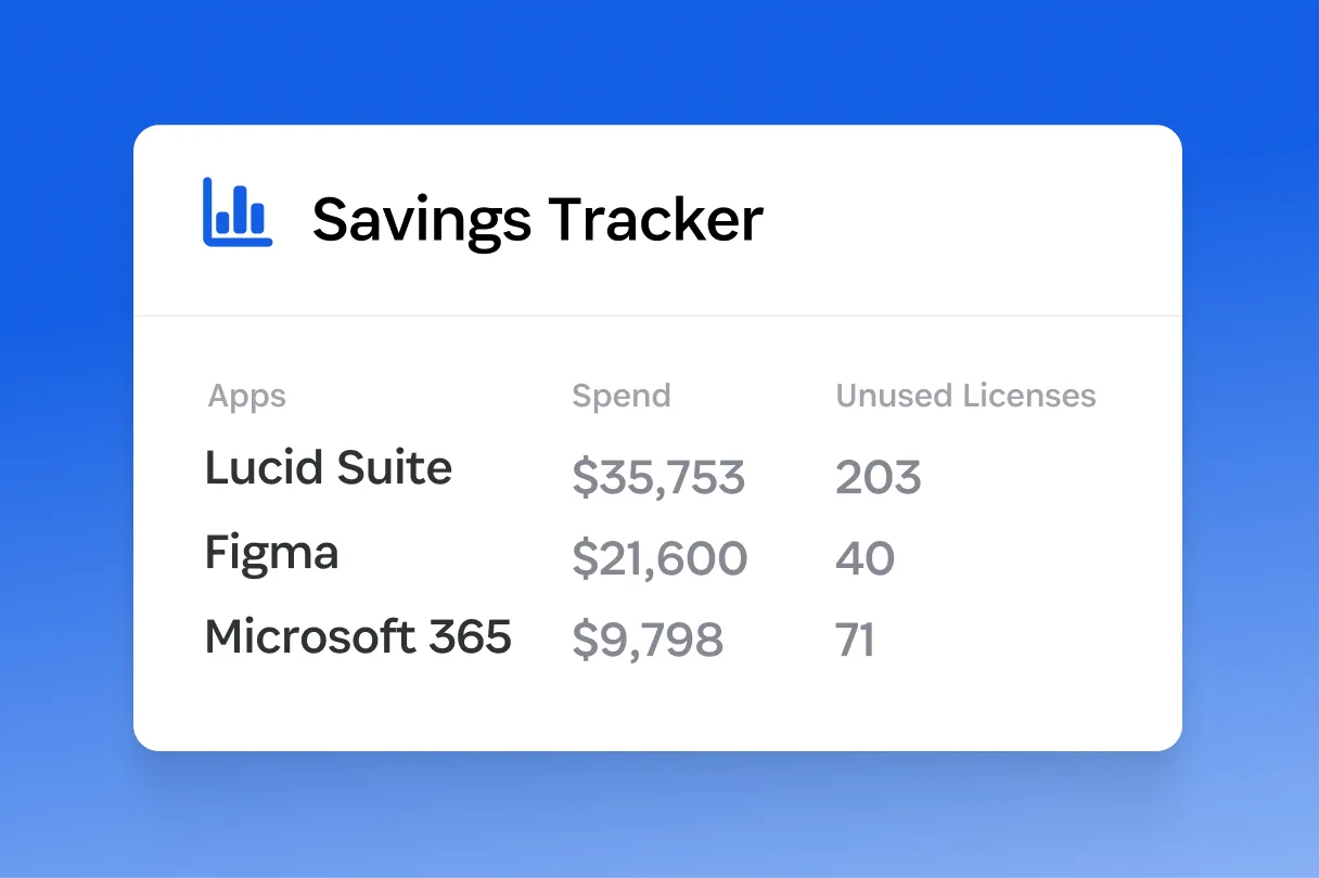 Rapporto di gestione SaaS che mostra la spesa software, il numero di licenze e l'utilizzo su app come Lucid, Figma e Microsoft 365