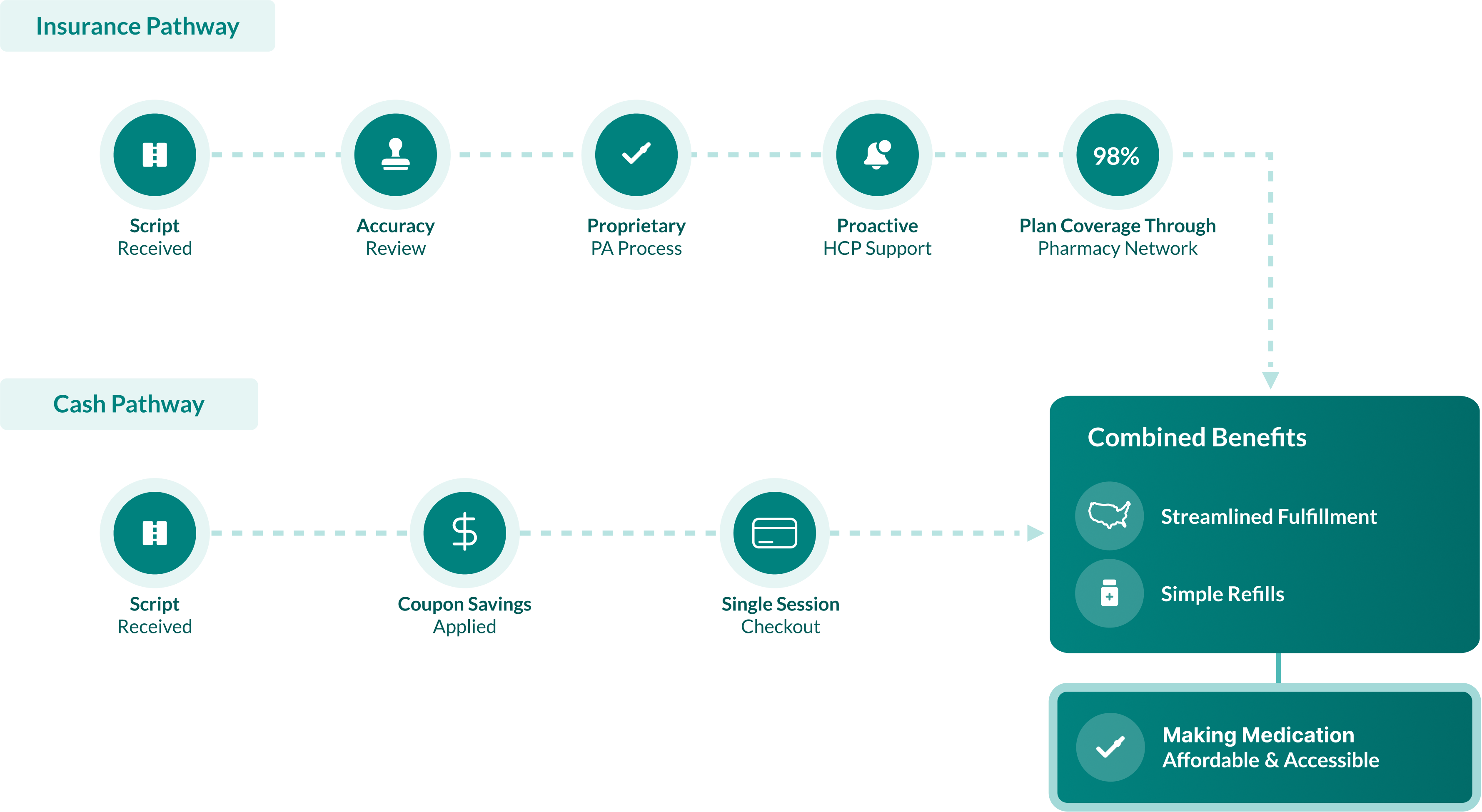 Solution DTP | Pathway