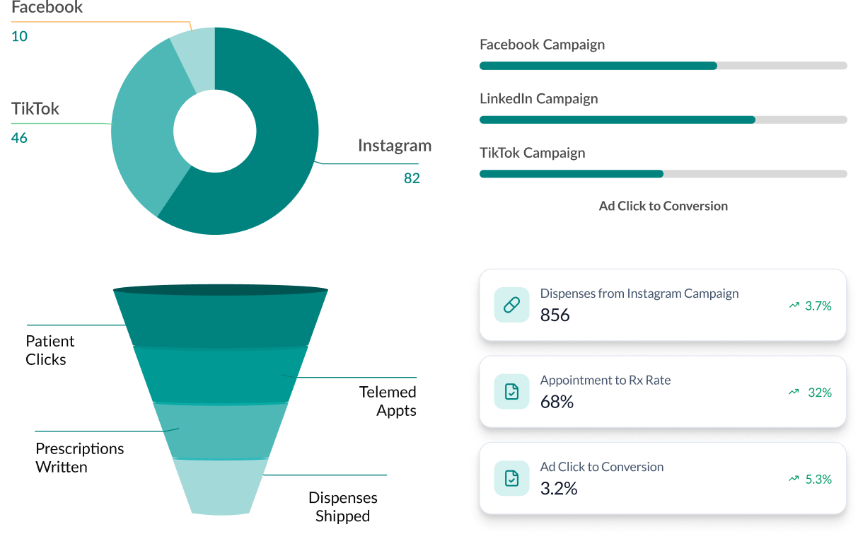 Solution DTP | Chart