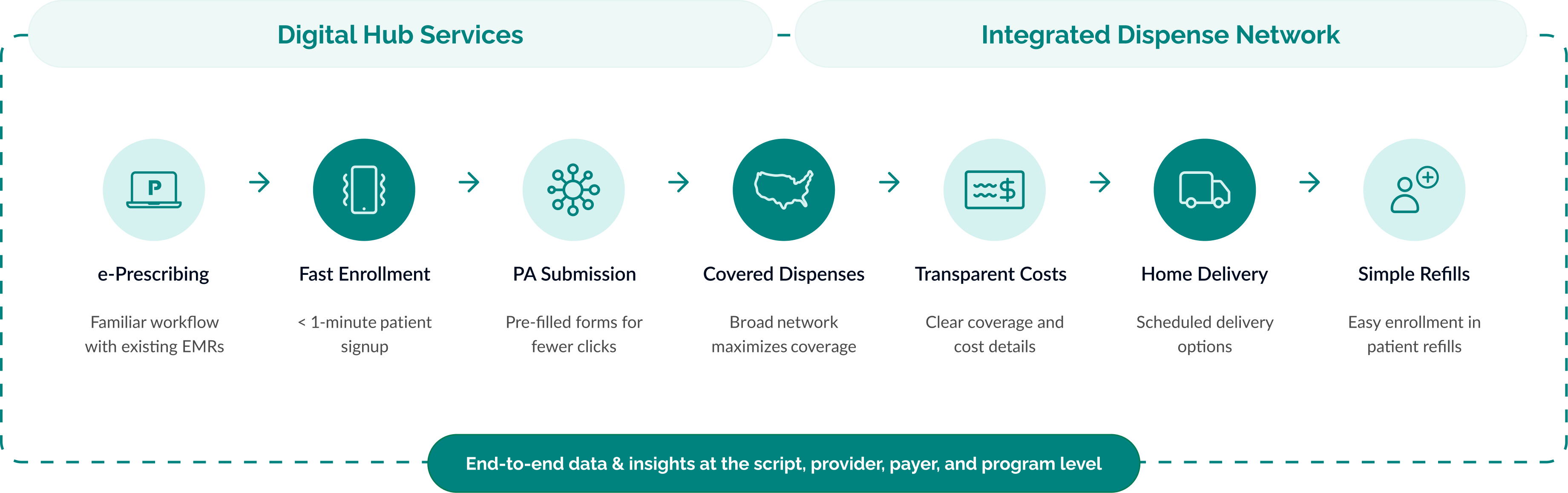 Solution core | Digital Hub