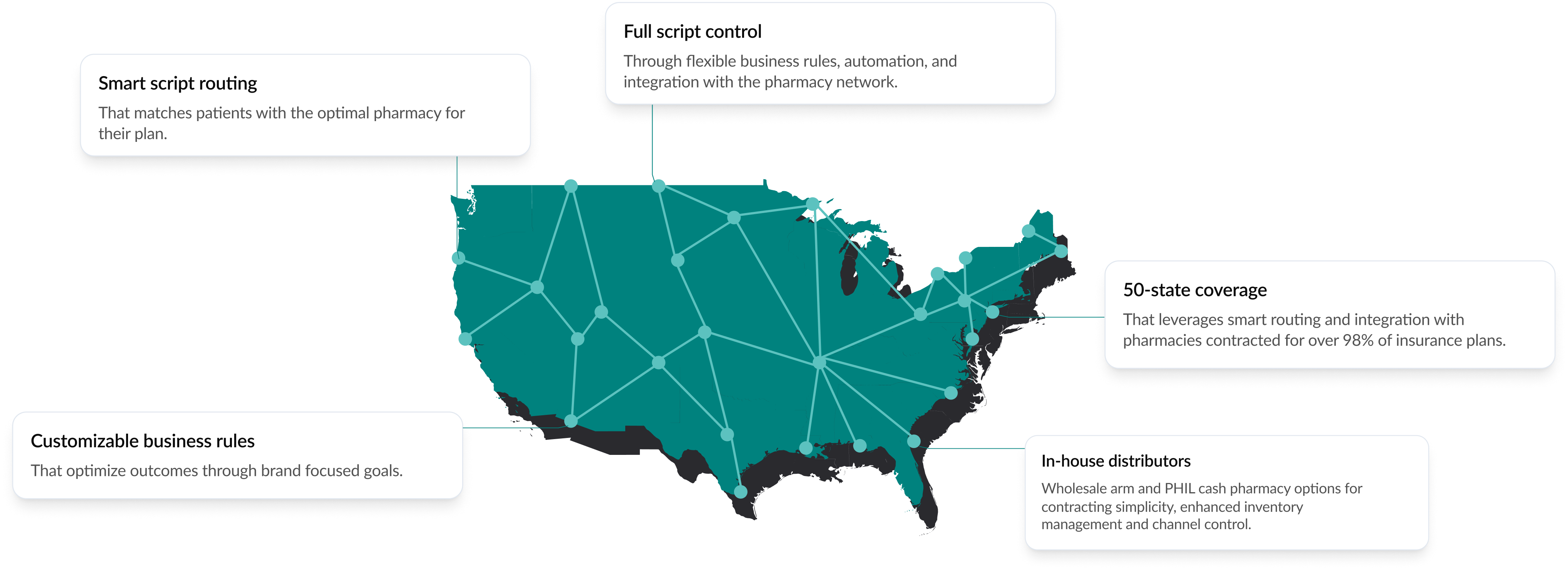 Solution core | pharmacy network