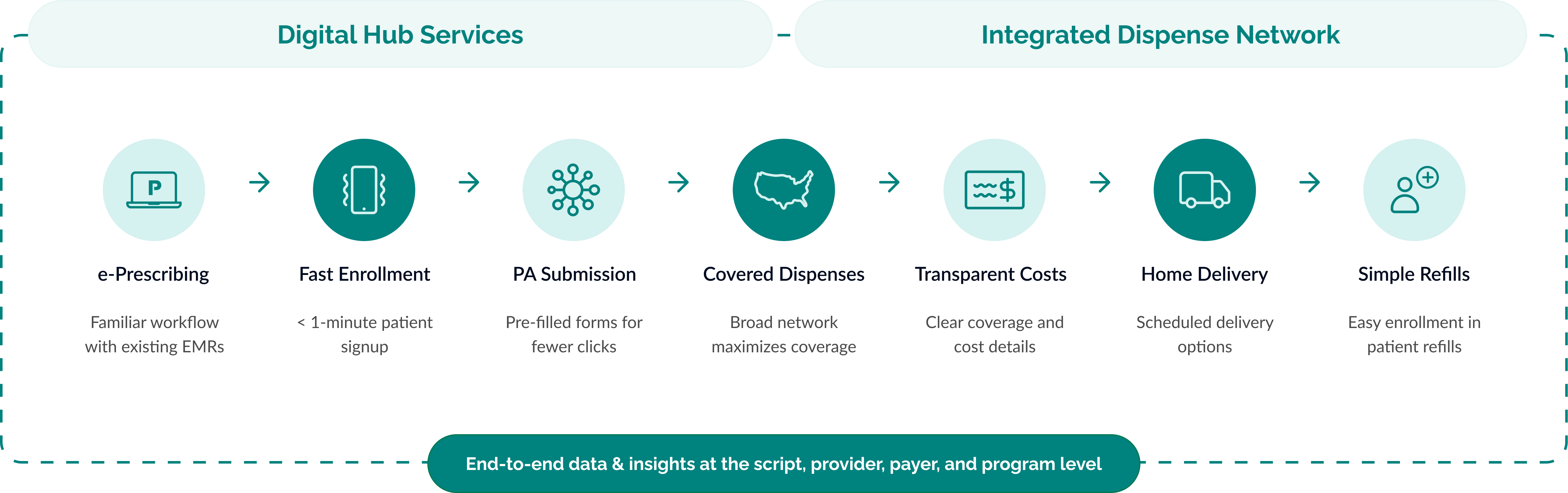 Solution core | Digital Hub