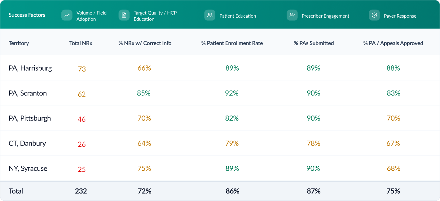 Solution core | Field team