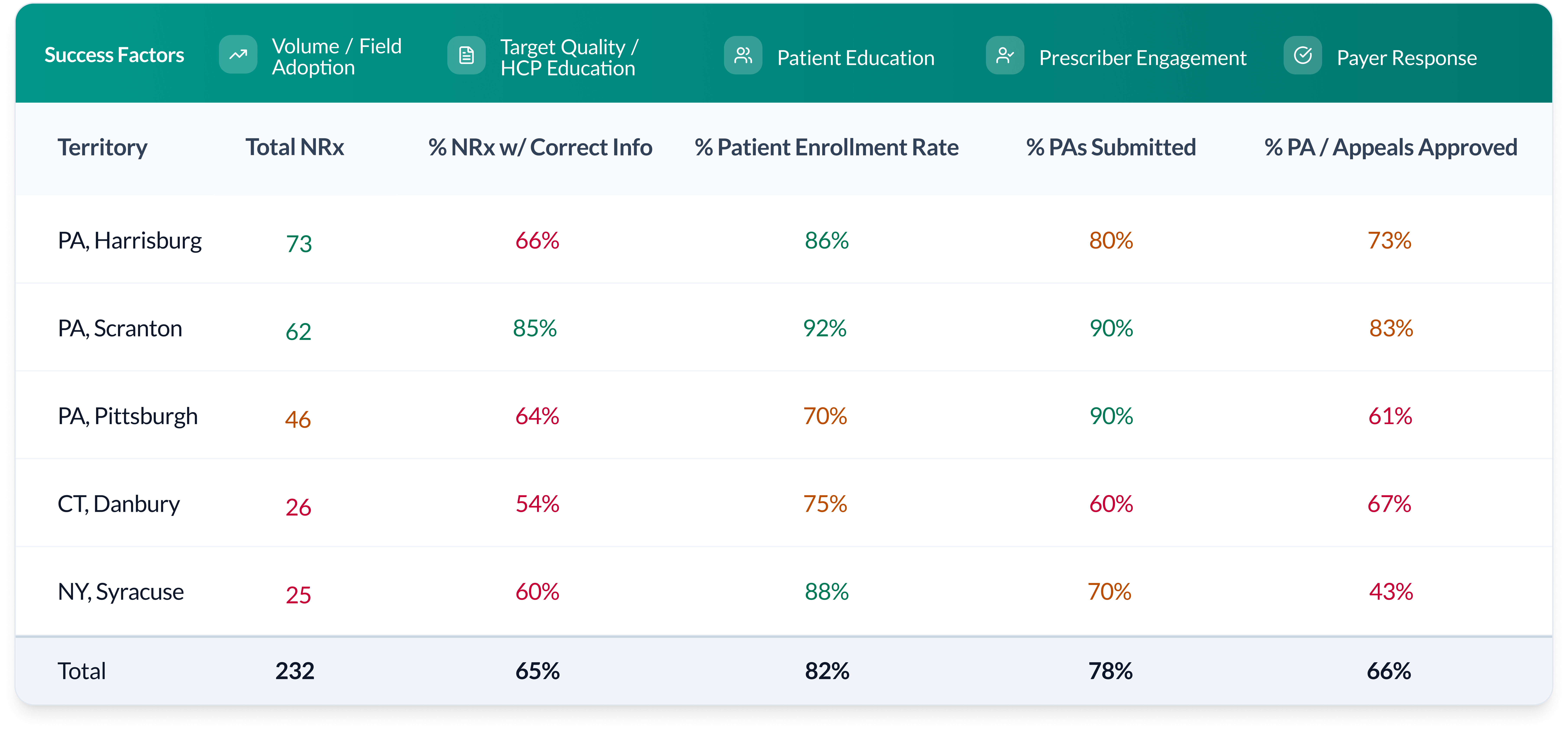 Solution core | Field team