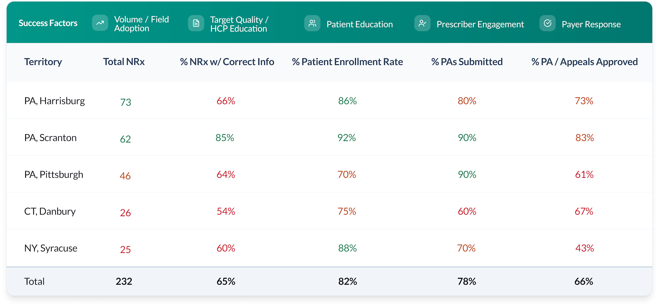 Solution core | Field team