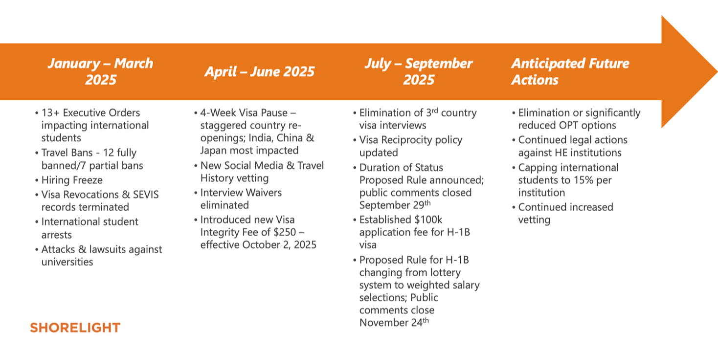 This image shows a table of potential future actions international students will take when choosing where to study abroad and opportunities to pursue in the US.