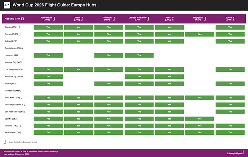 World Cup Europe hubs matrix
