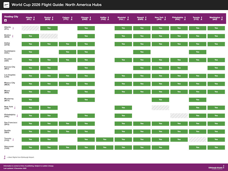 World Cup North America hubs matrix