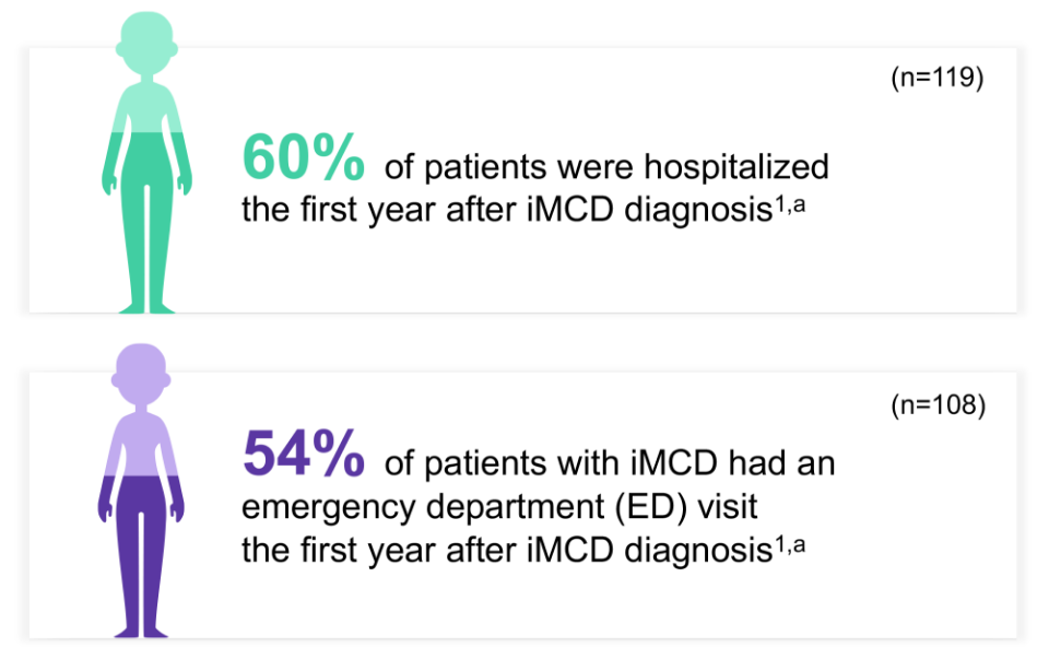 60% of patients were hospitalized the first year after iMCD diagnosis
