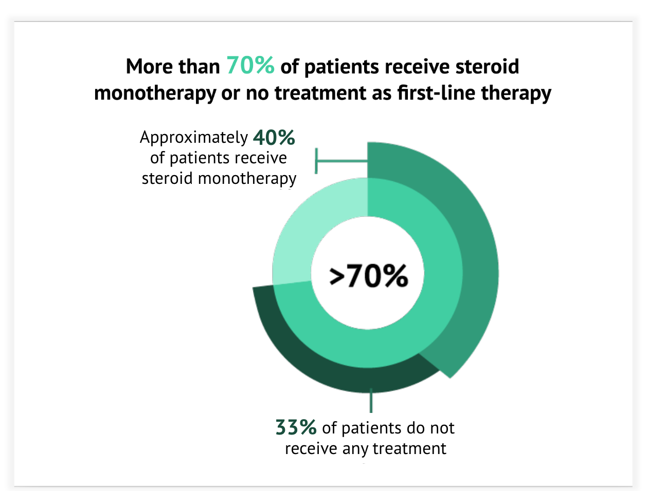 More than 70% of patients receive steroid monotherapy