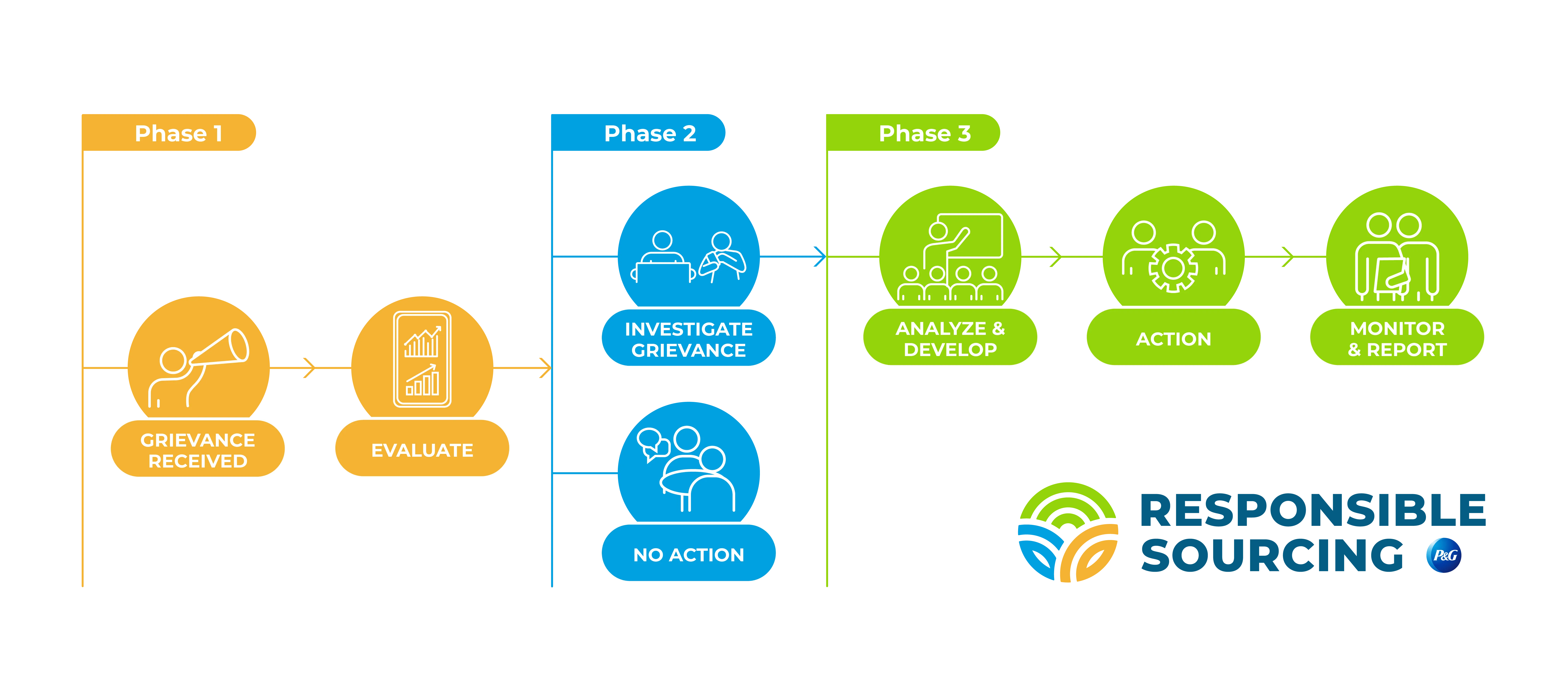 Three grievance approach phases. Phase 1: grievance received - evaluate. Phase 2: investigate grievance or no action. Phase 3: analyze & develop - action - monitor & report.