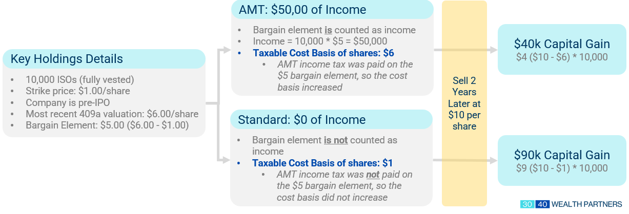 Selling ISOs to Recoup AMT Credits: Tax Strategy Guide  display picture 3