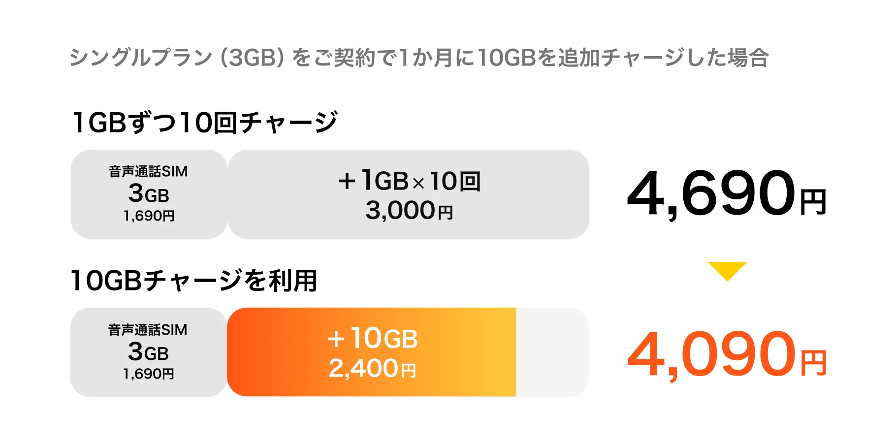 y.u mobile10GBチャージ比較