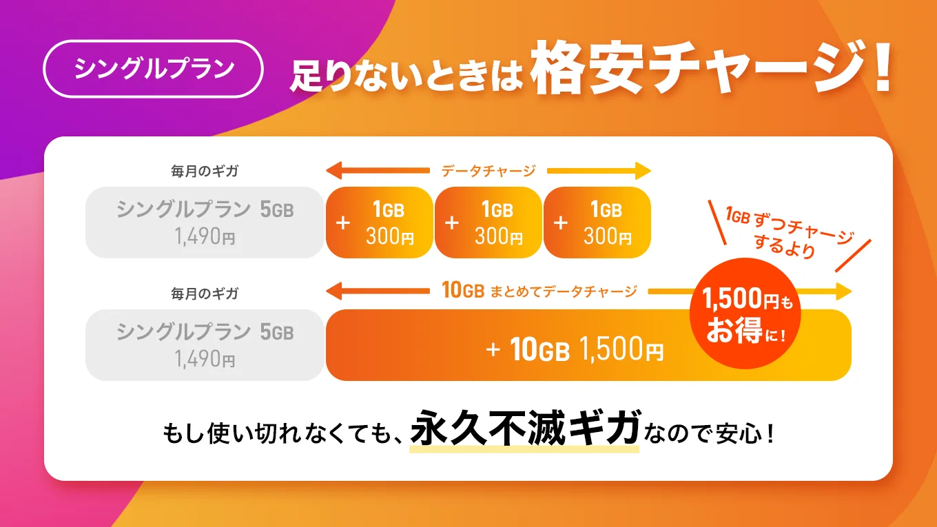 y.u mobile10GBチャージ